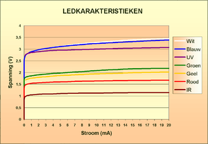 300px-Ledkarakteristieken.png