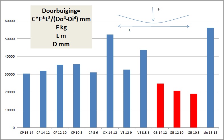 Carbon pijp Doorbuiging factor Carbon winkel en Exel strong en BG.jpg