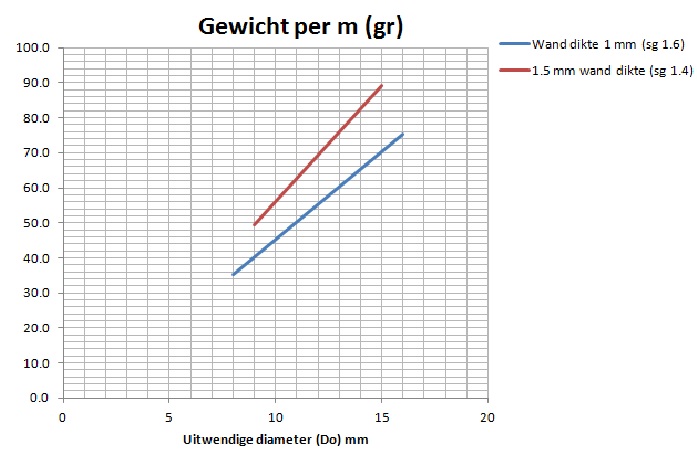Carbon pijp gewicht per meter Carbon winkel en Exel strong.jpg