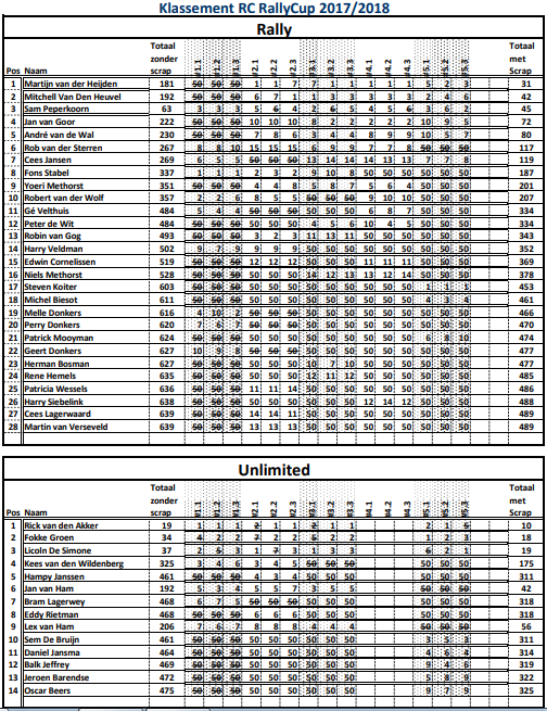 Eind uitslag Rallycup MAC de Kempen.PNG