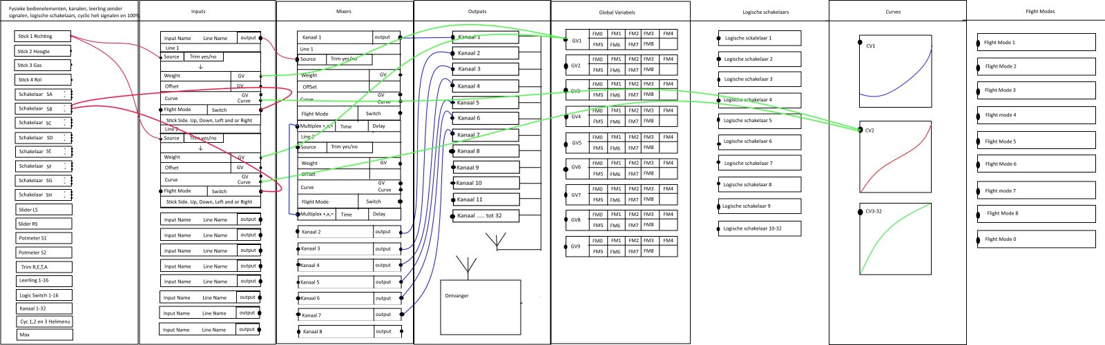 Grafisch overzicht programmeren Taranis.jpg