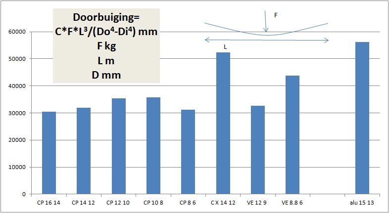 Pijp Doorbuiging factor Carbon winkel, Exel strong, Alu.jpg