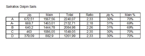 Sail ratios Dolpin.jpg