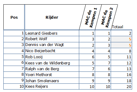 Uitslag Unlimited MAC de Kempen.PNG