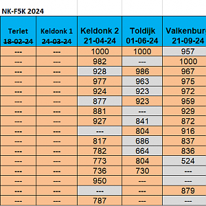 Tussenstand F5k 24