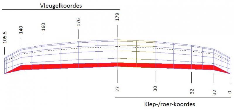 Plankie vleugelkoordes