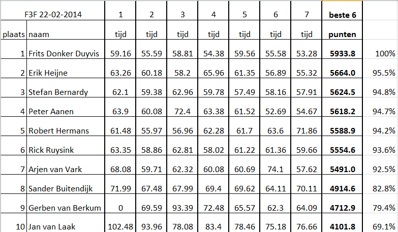 Result 22 02 2014
