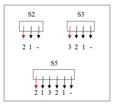 Van S2 S3 naar S5